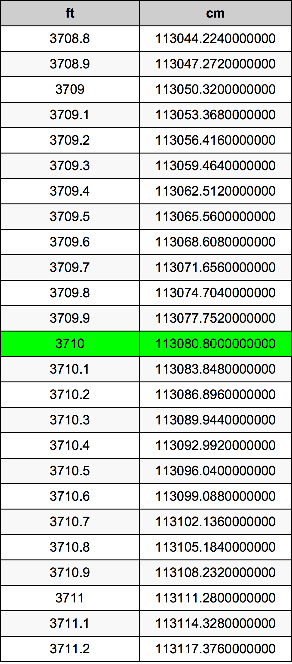 3710 Láb átszámítási táblázat