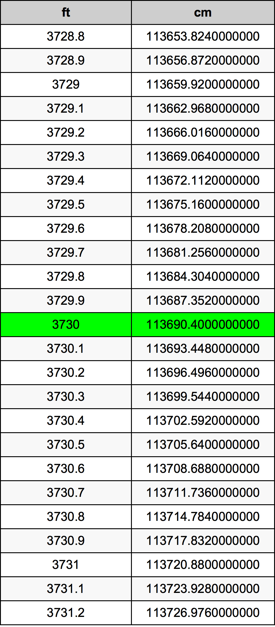 3730 Piedi konverżjoni tabella