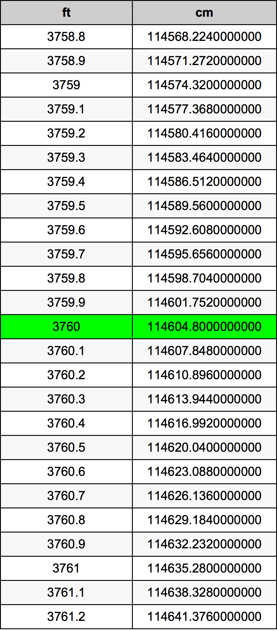 3760 Piedi konverżjoni tabella