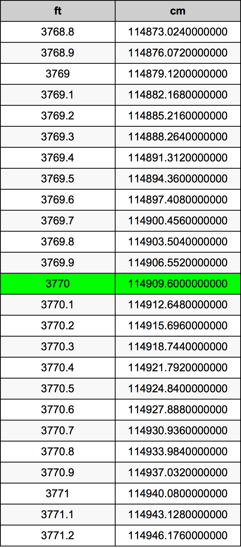 3770 Piedi konverżjoni tabella
