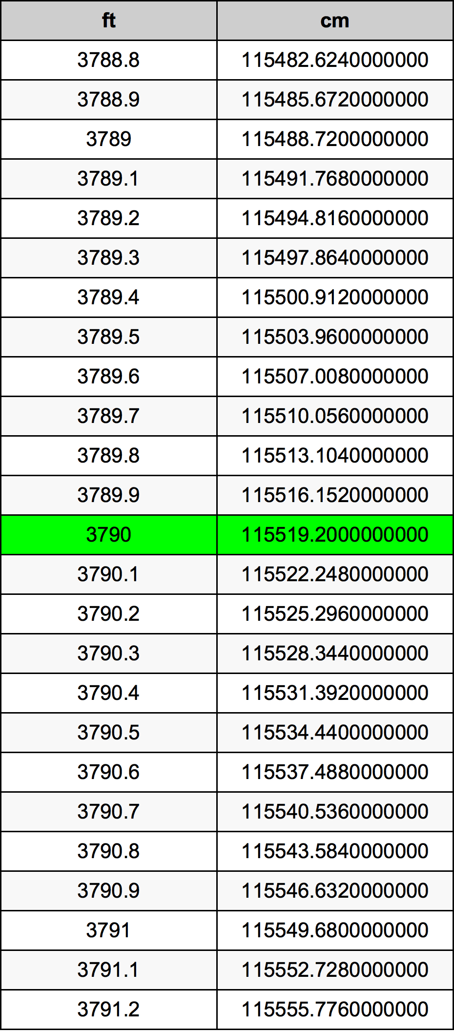 3790 Piedi konverżjoni tabella