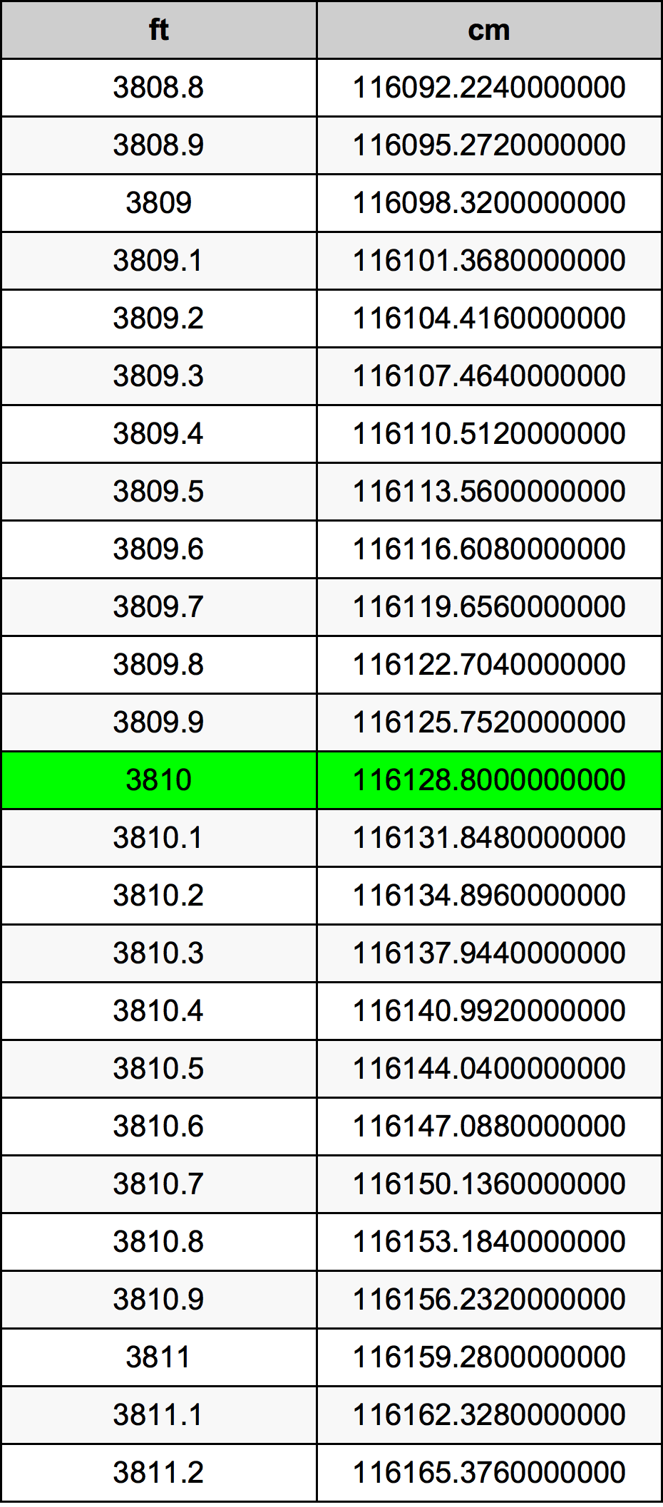 3810 Láb átszámítási táblázat