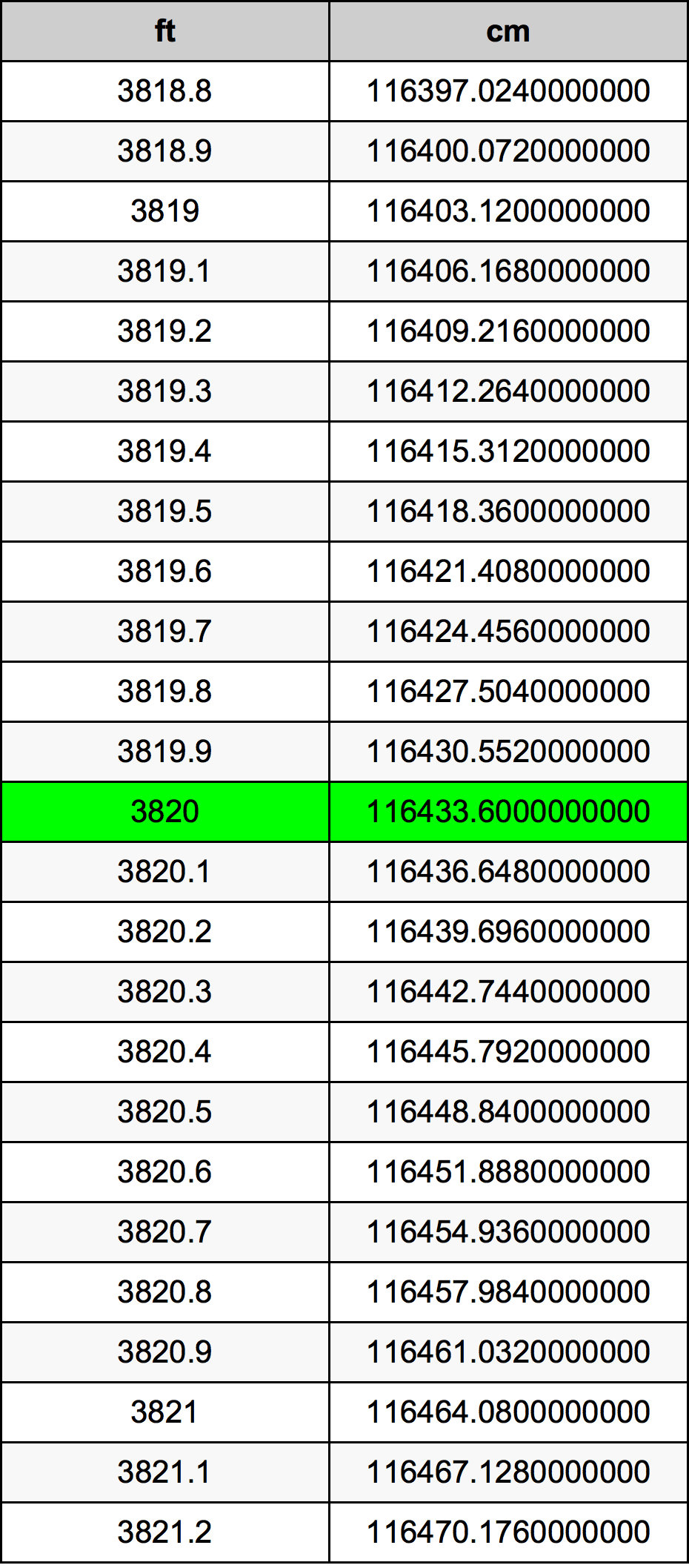 3820 Láb átszámítási táblázat