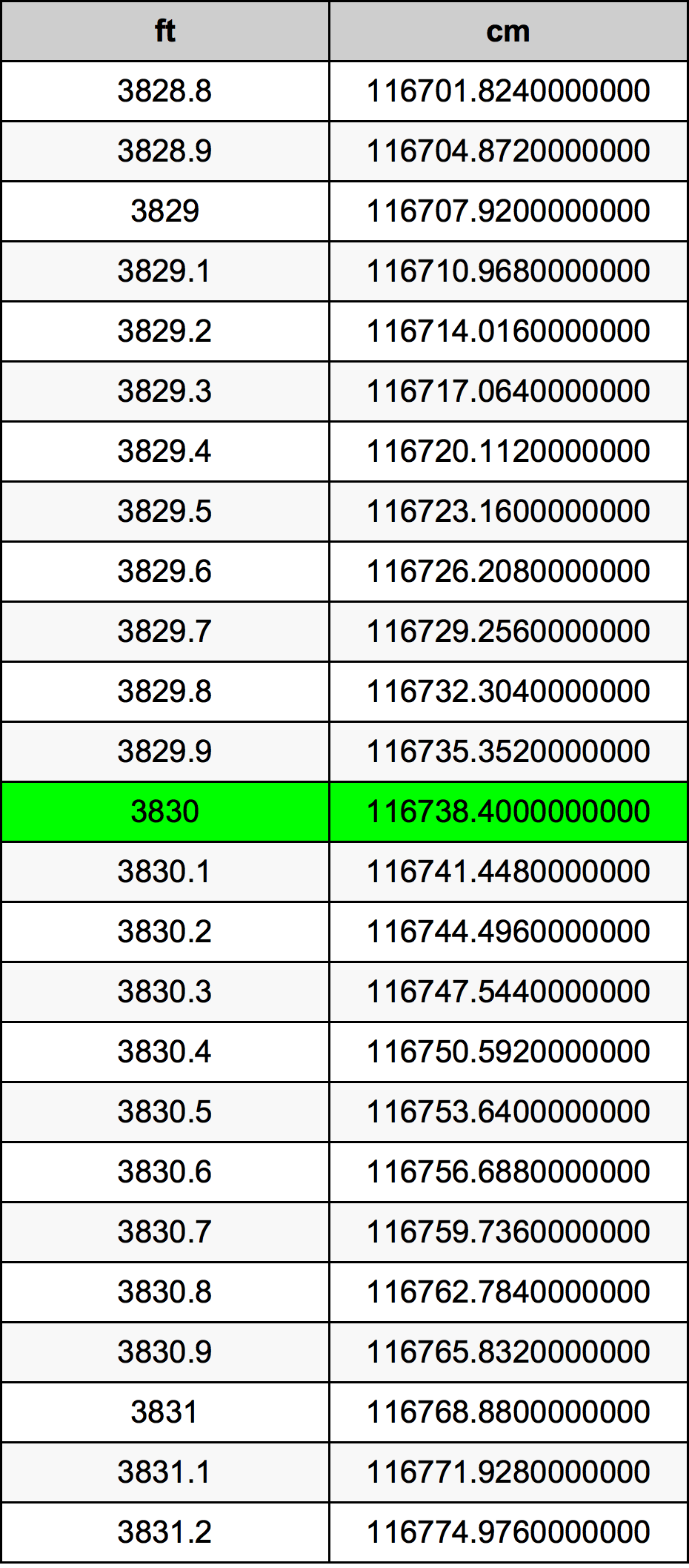 3830 Piedi konverżjoni tabella