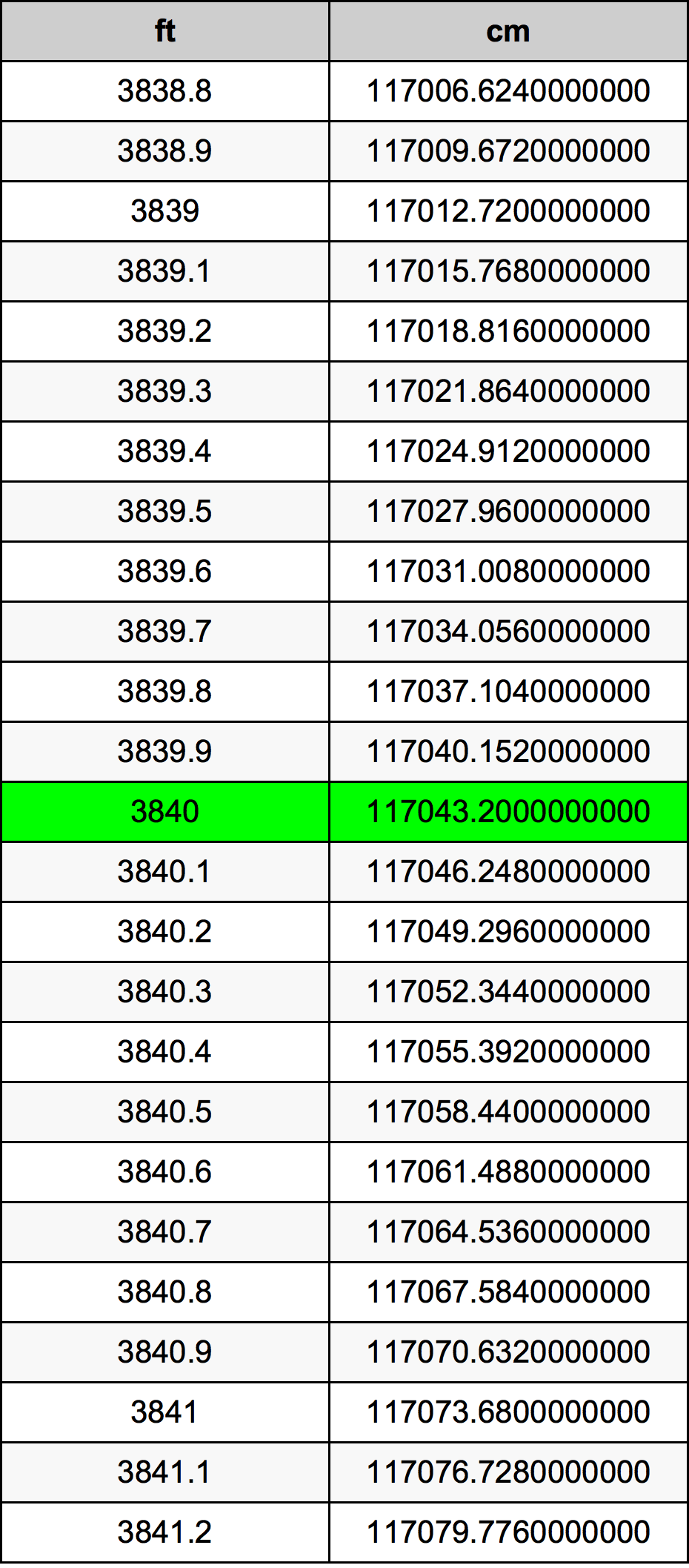 3840 Láb átszámítási táblázat
