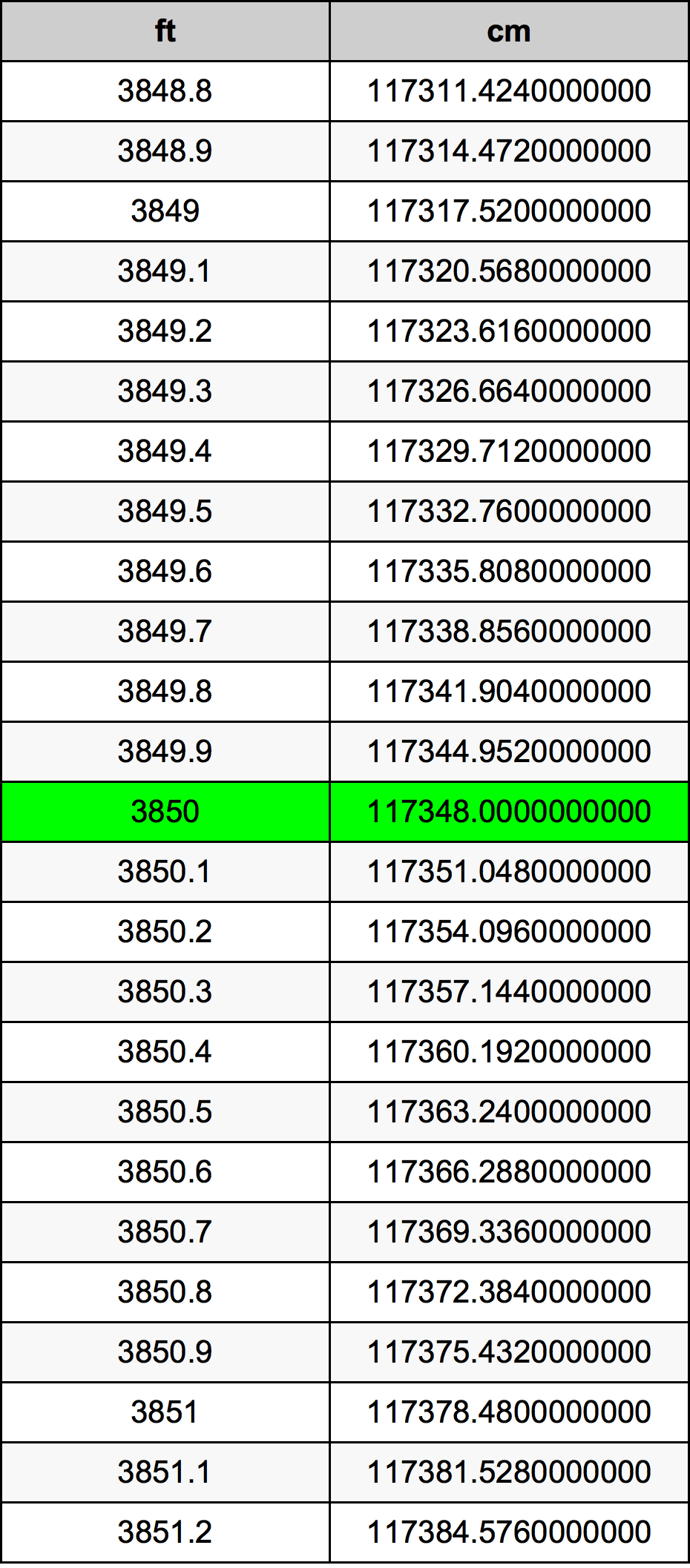 3850 Láb átszámítási táblázat