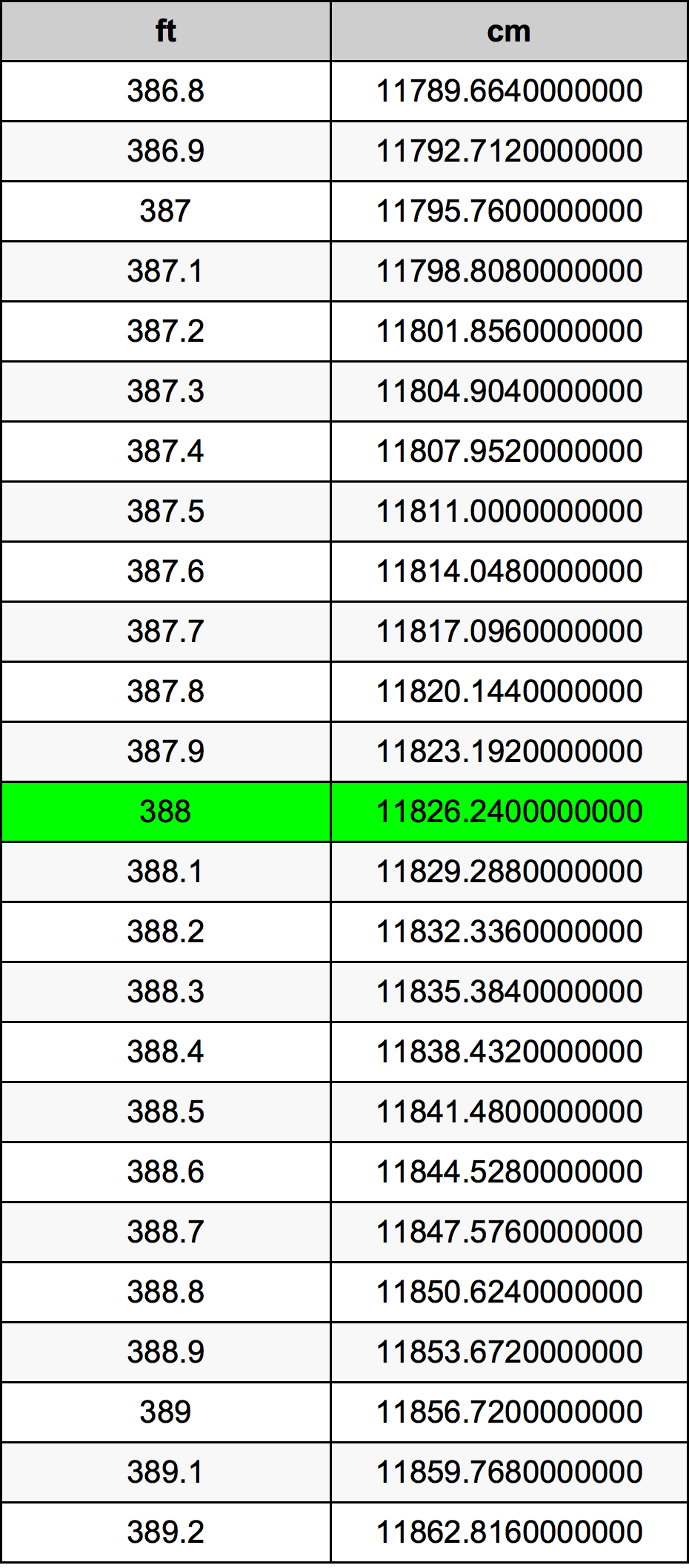 388 Láb átszámítási táblázat