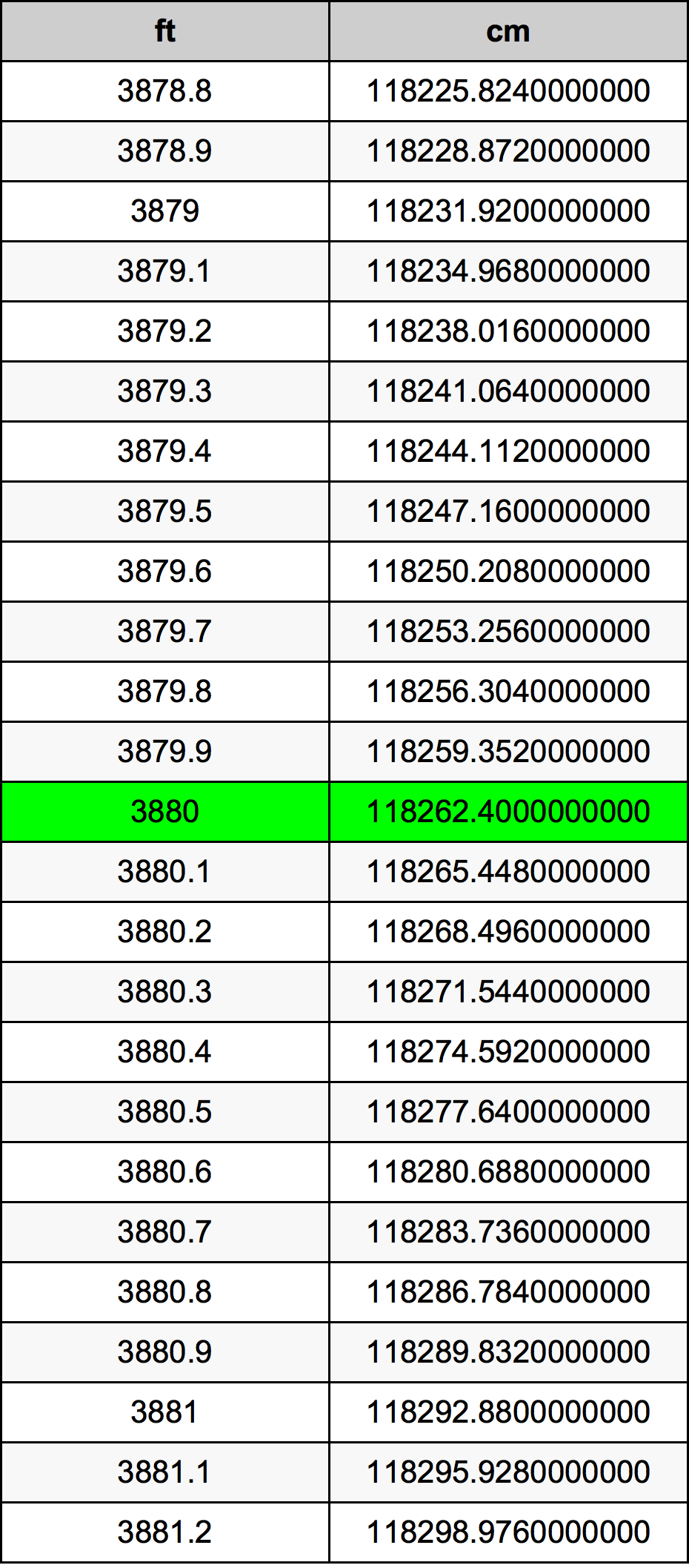 3880 Piedi konverżjoni tabella