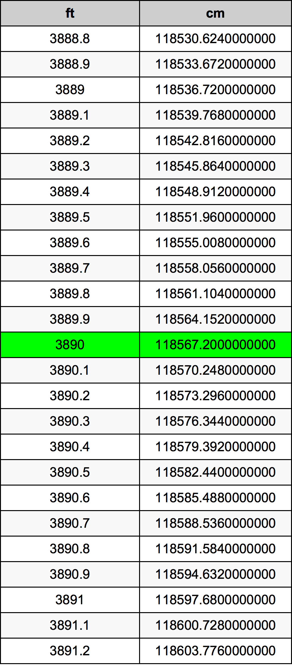 3890 Láb átszámítási táblázat