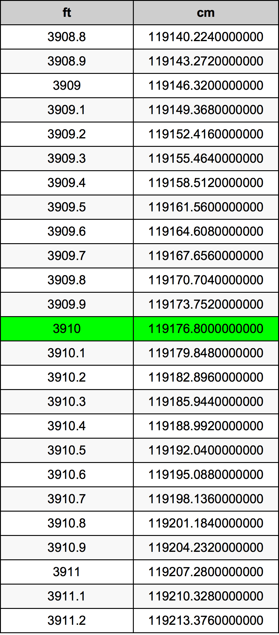 3910 Piedi konverżjoni tabella