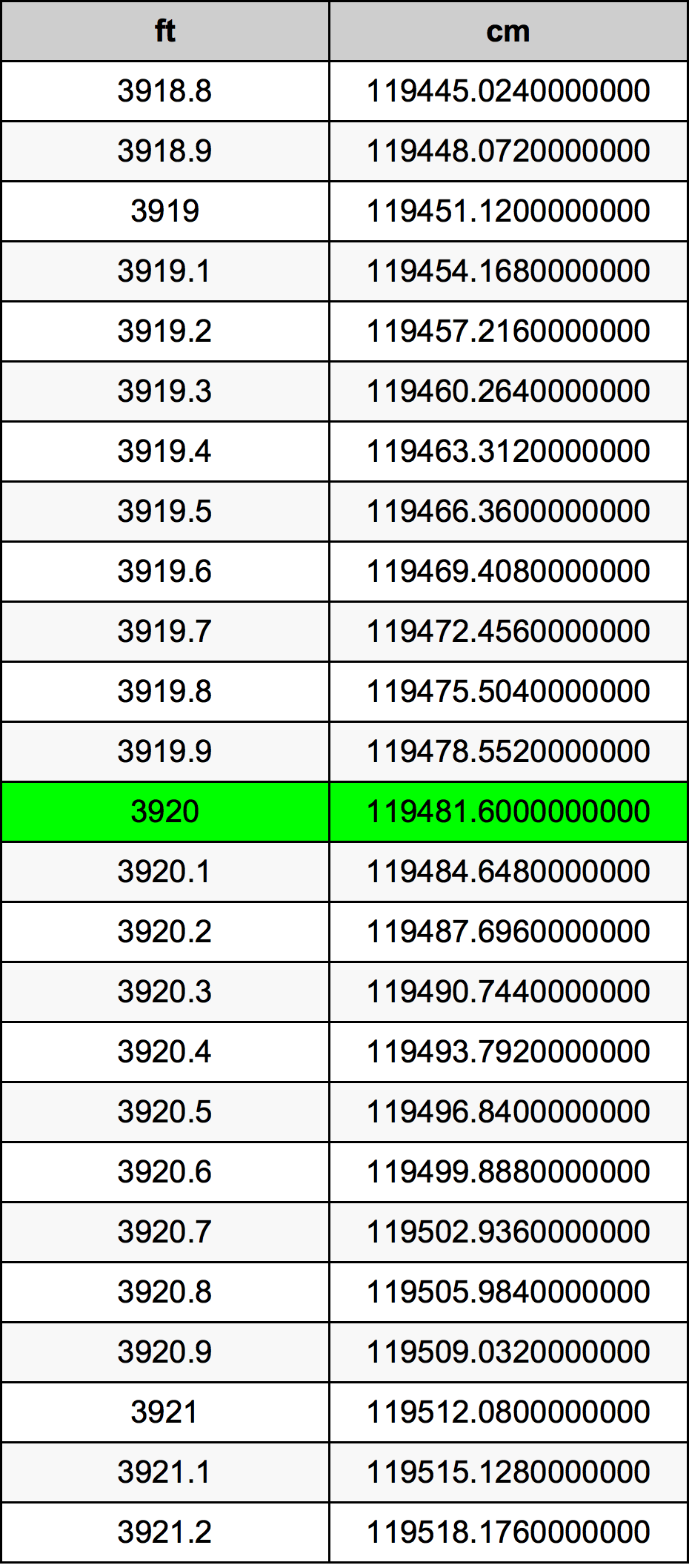 3920 Láb átszámítási táblázat