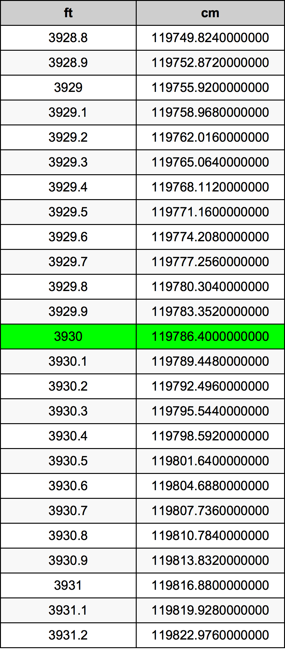 3930 Piedi konverżjoni tabella