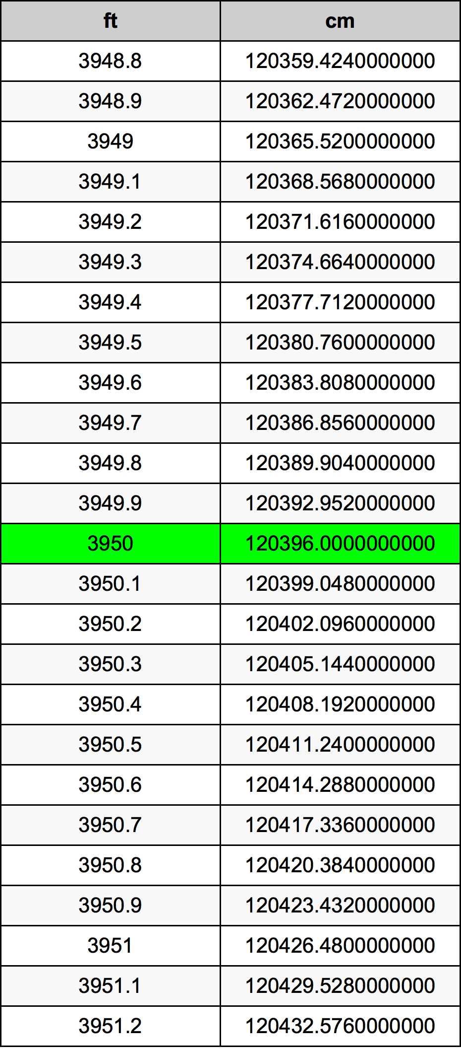 3950 Piedi konverżjoni tabella