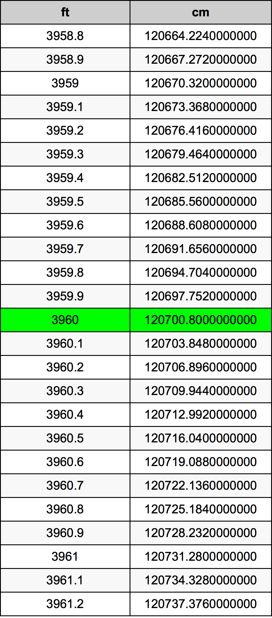 3960 Piedi konverżjoni tabella