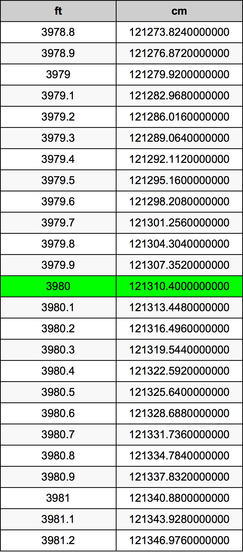 3980 Láb átszámítási táblázat