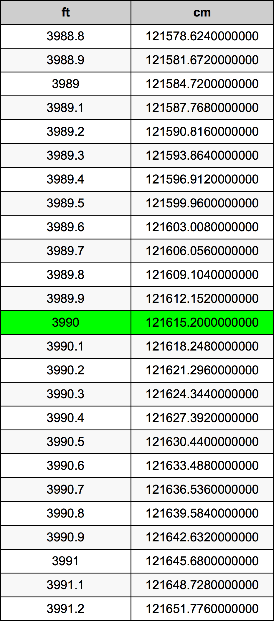 3990 Piedi konverżjoni tabella