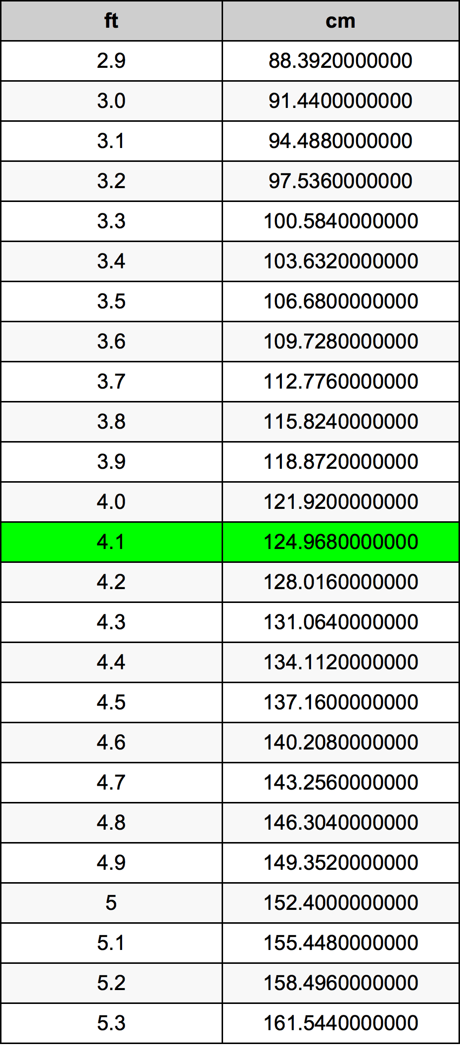 4.1 Kaki konversi tabel
