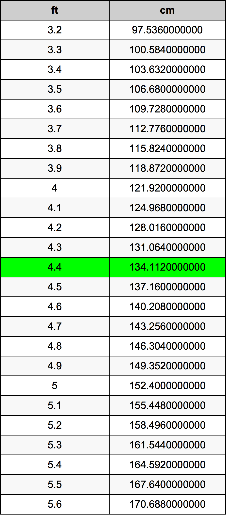 4.4 Kaki konversi tabel