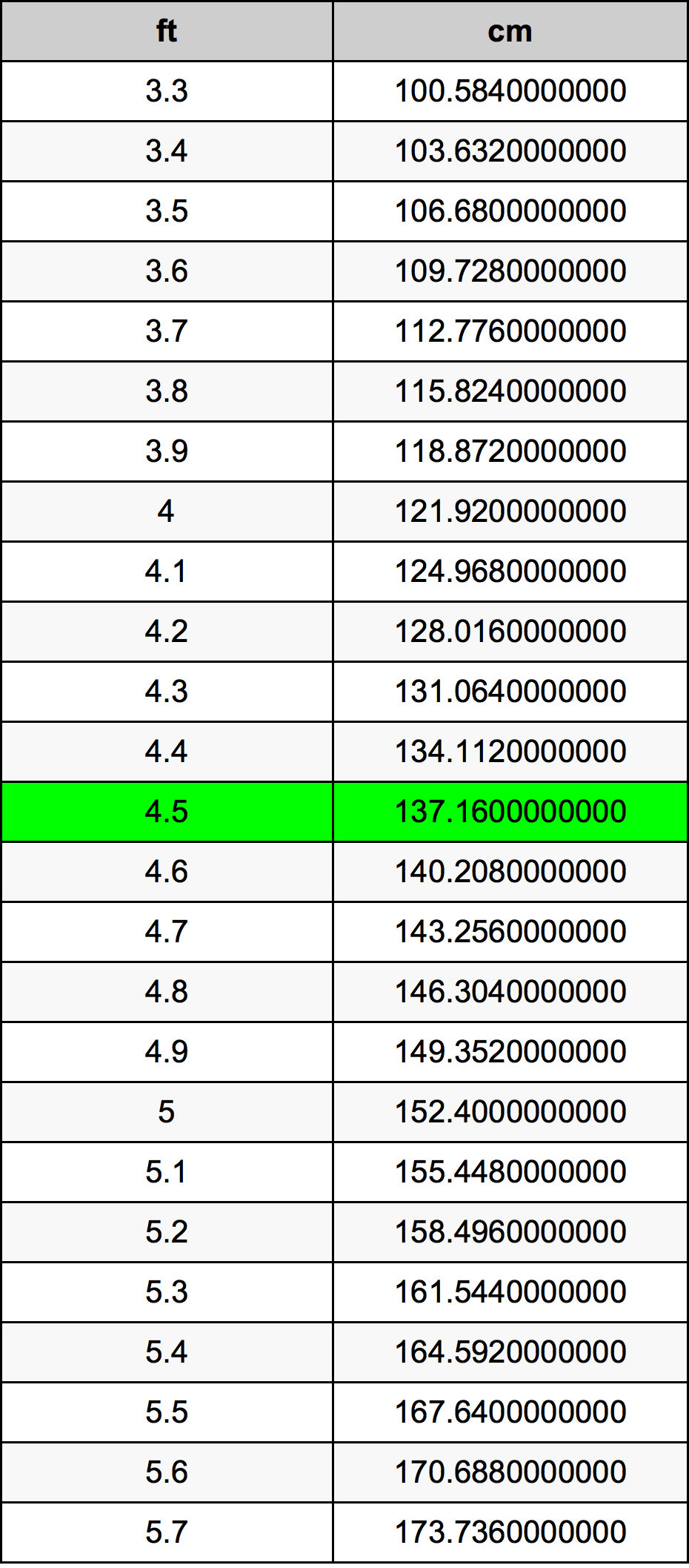 4.5 Kaki konversi tabel