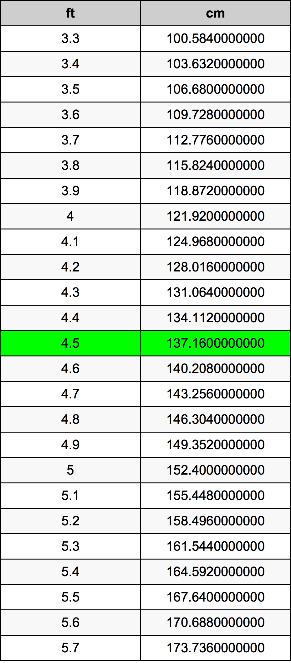 4.5เท้าตารางการแปลง