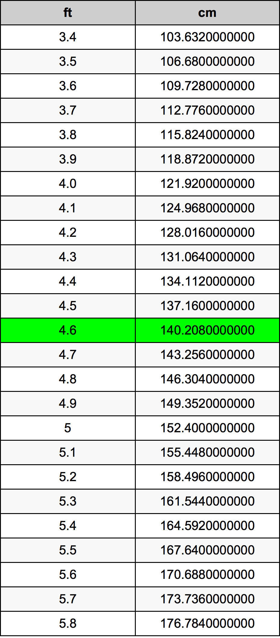 4.6 Kaki konversi tabel