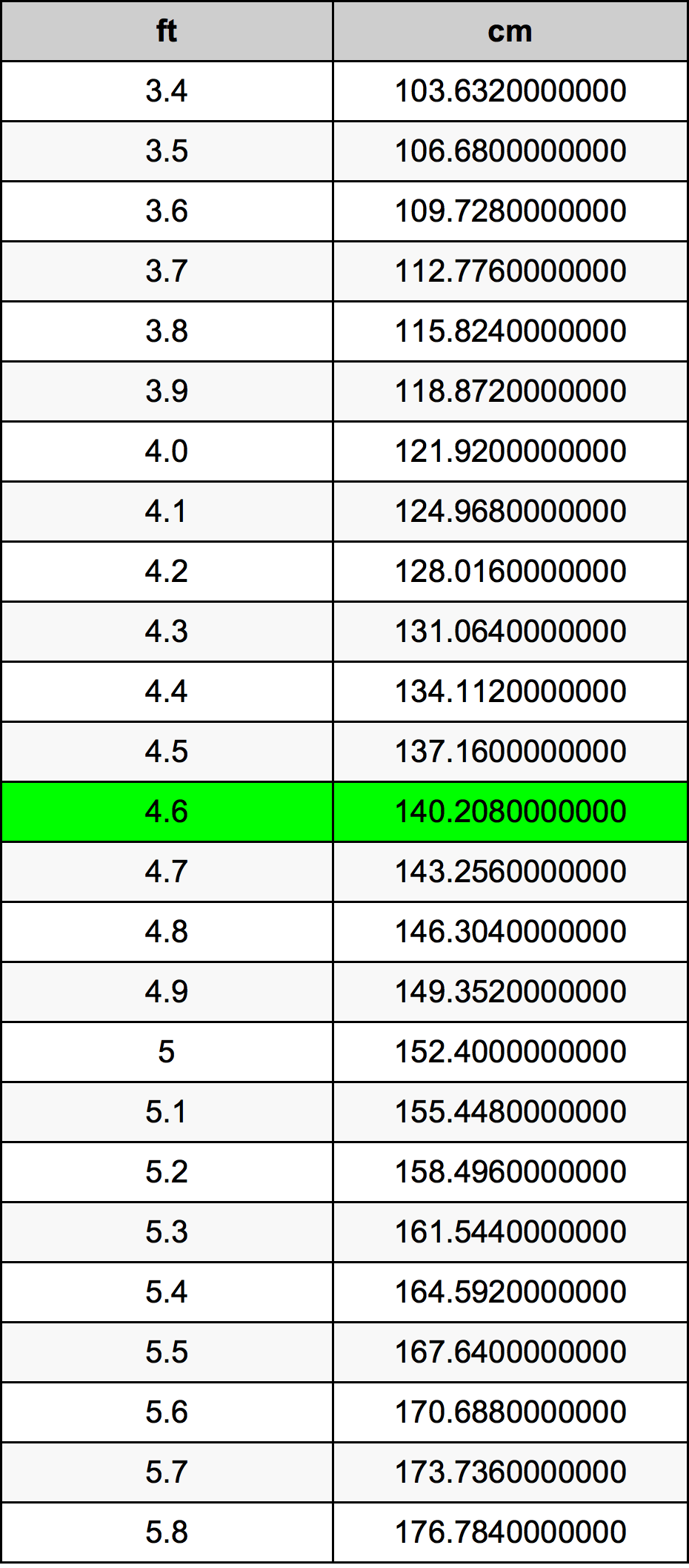 4.6 πόδι Πίνακας Μετατροπής