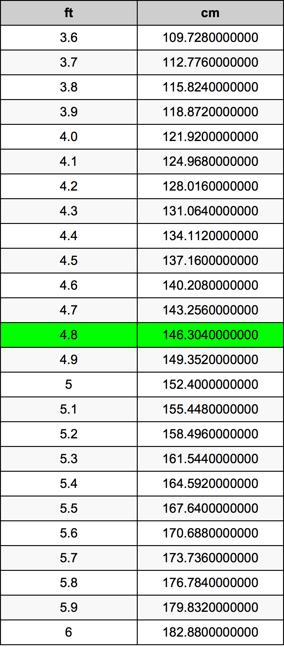 4.8 Kaki konversi tabel