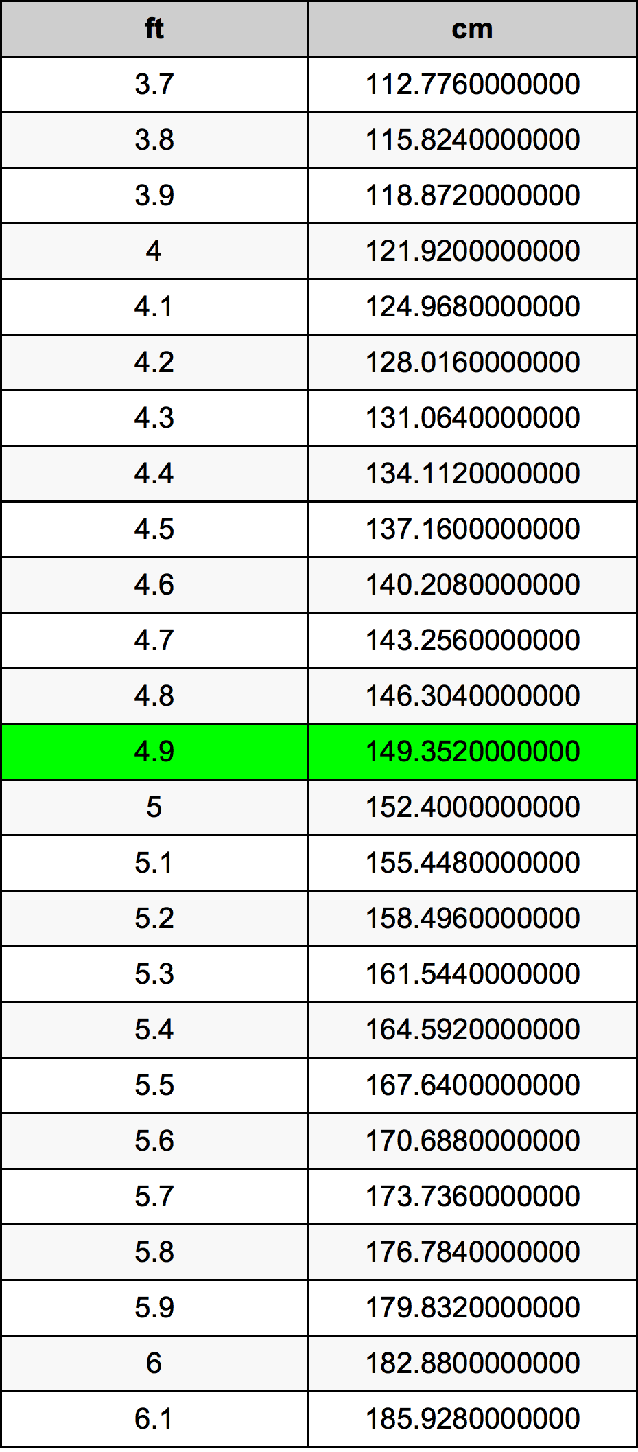 4.9英尺換算表