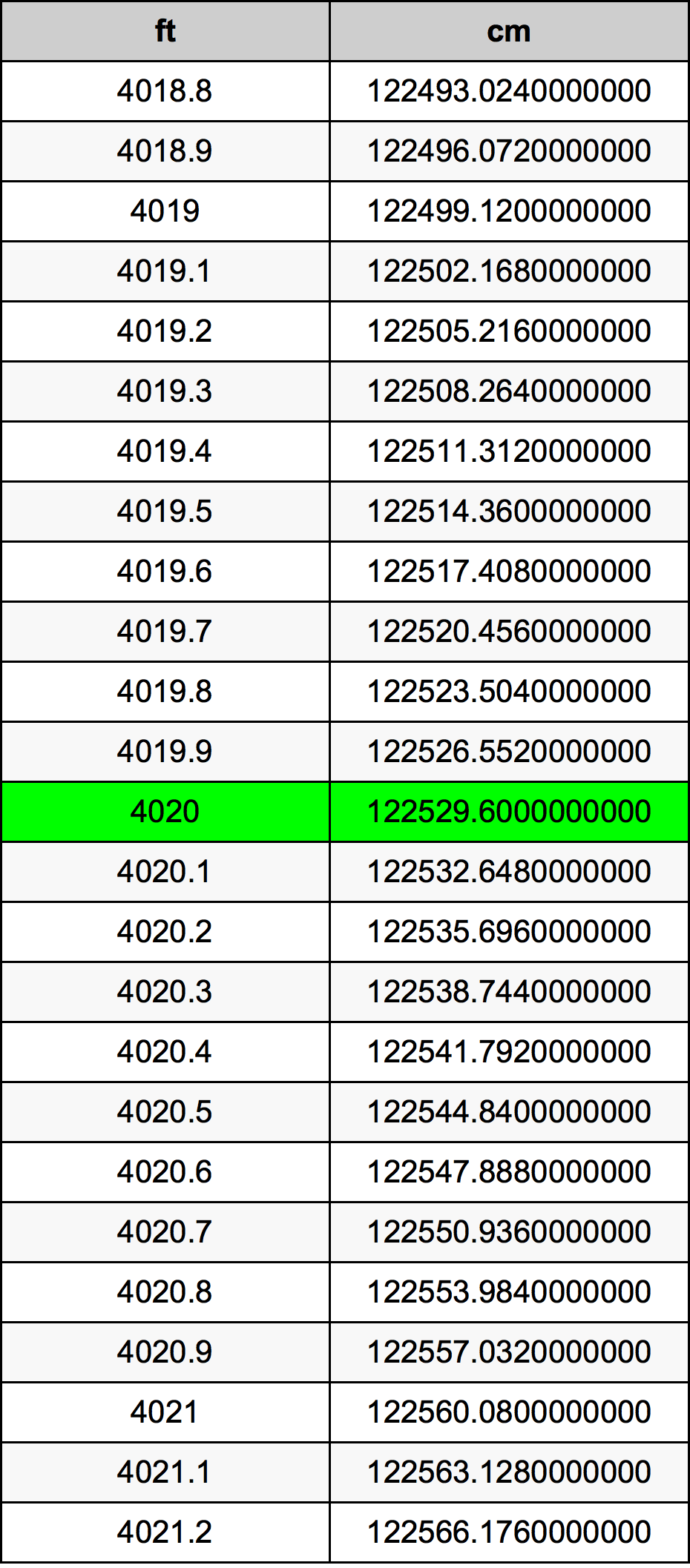 4020 Piedi konverżjoni tabella