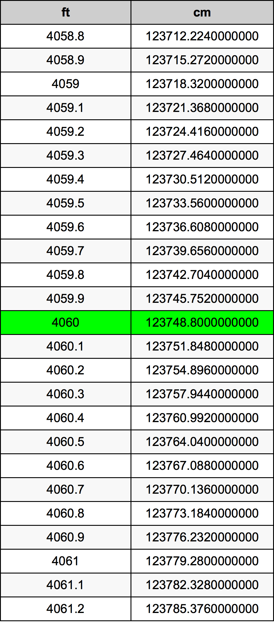 4060 Piedi konverżjoni tabella
