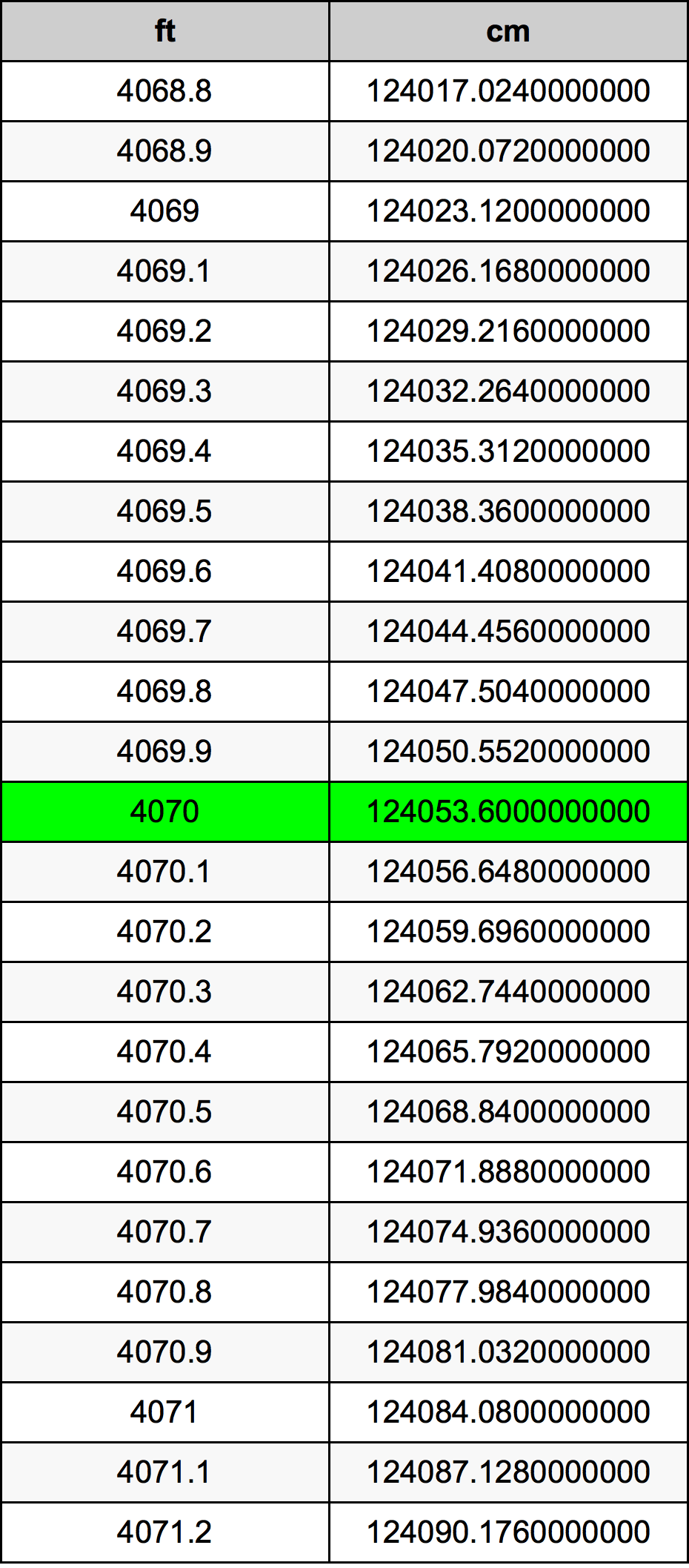 4070 Piedi konverżjoni tabella
