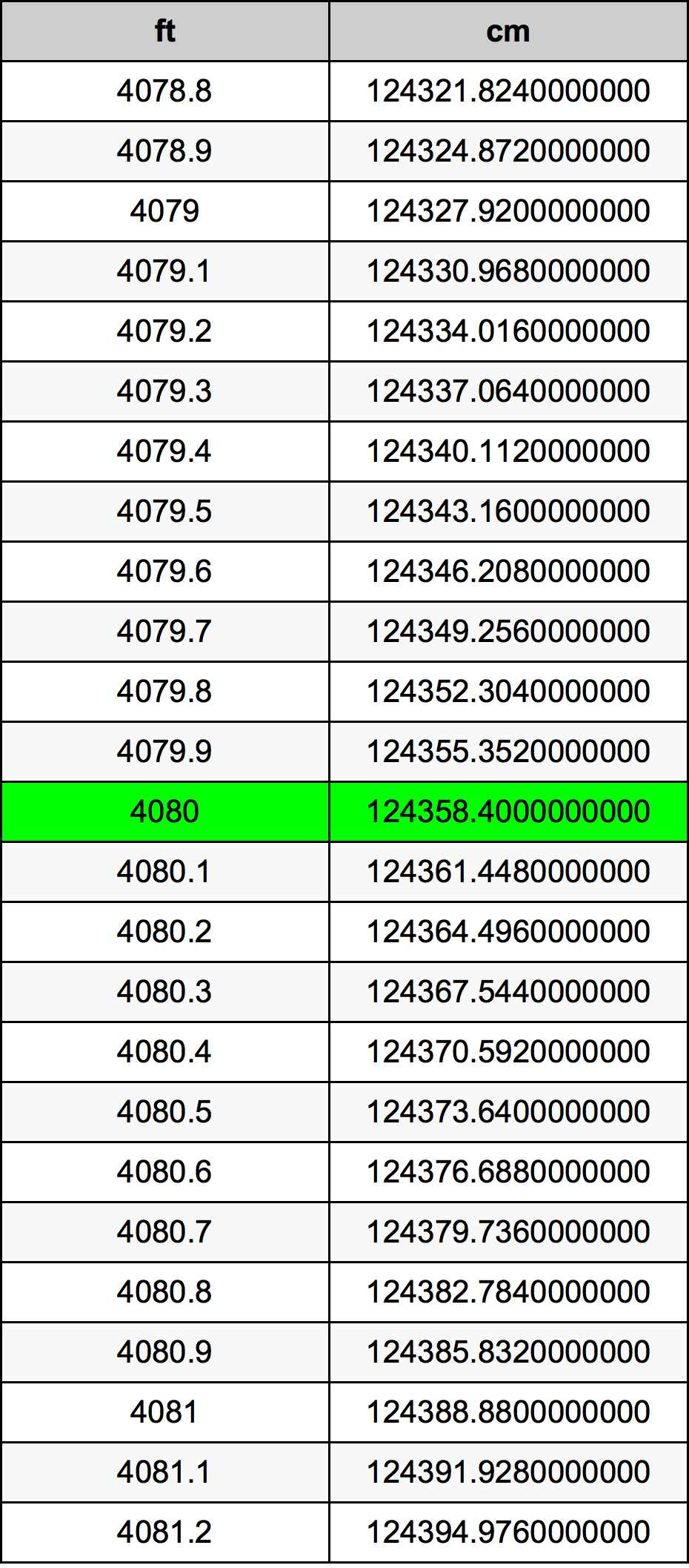 4080 Piedi konverżjoni tabella