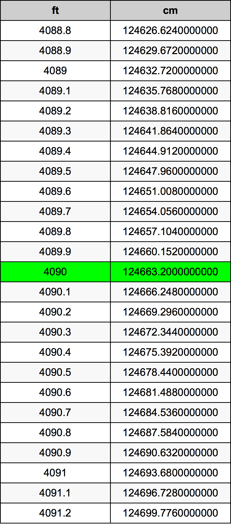 4090 Piedi konverżjoni tabella