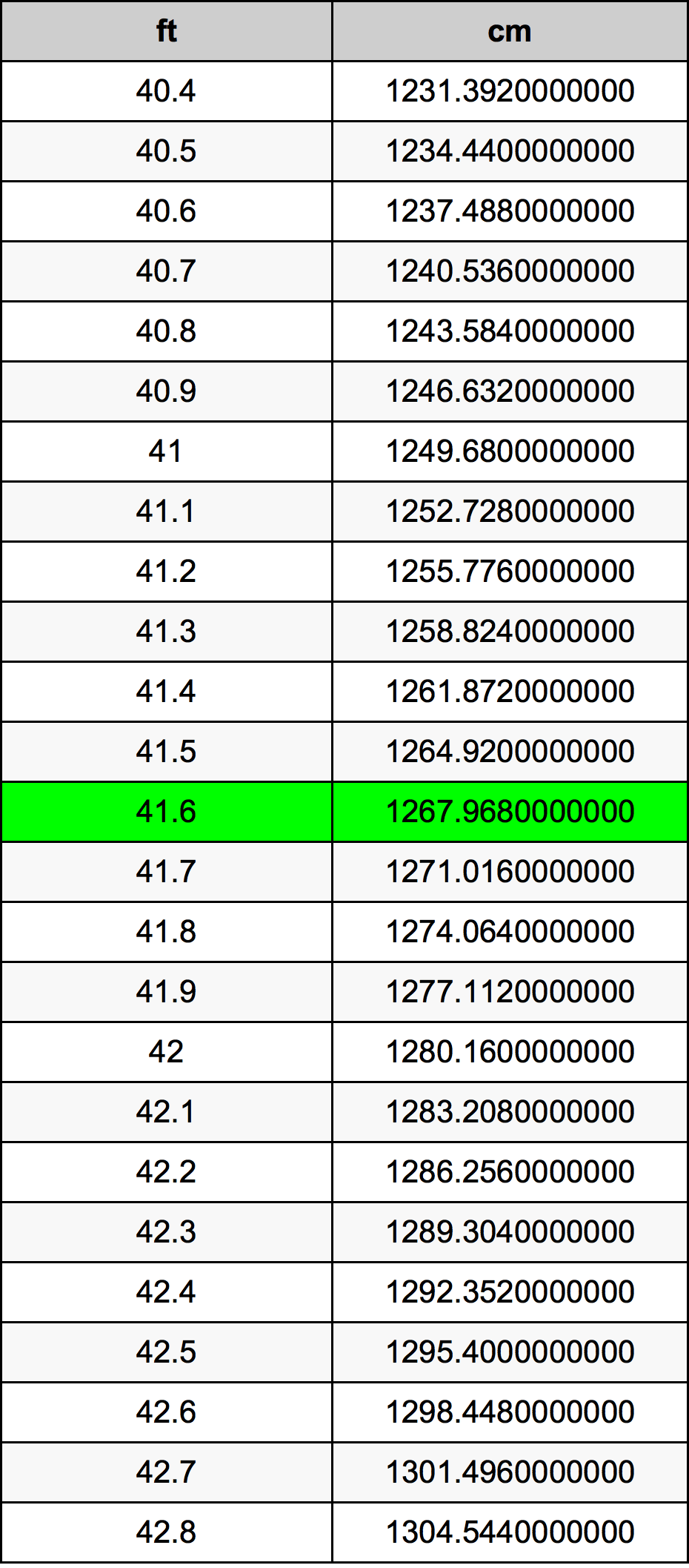 41.6 Kaki konversi tabel