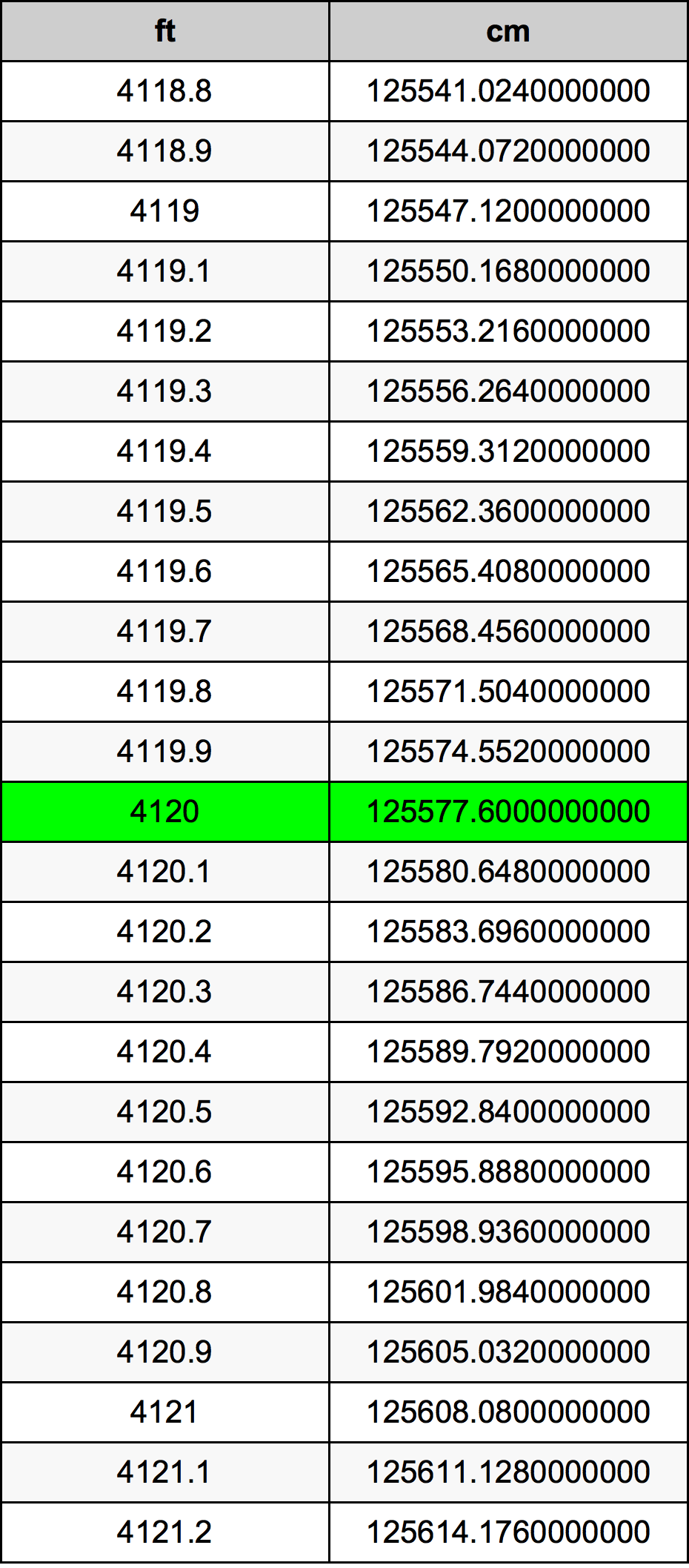 4120 Piedi konverżjoni tabella