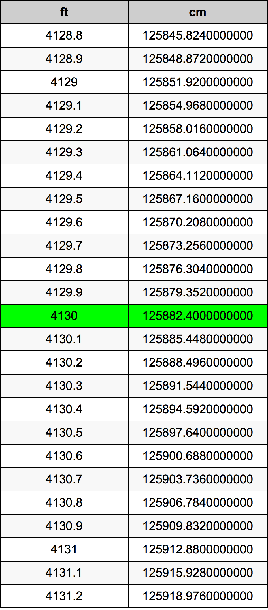 4130 Piedi konverżjoni tabella
