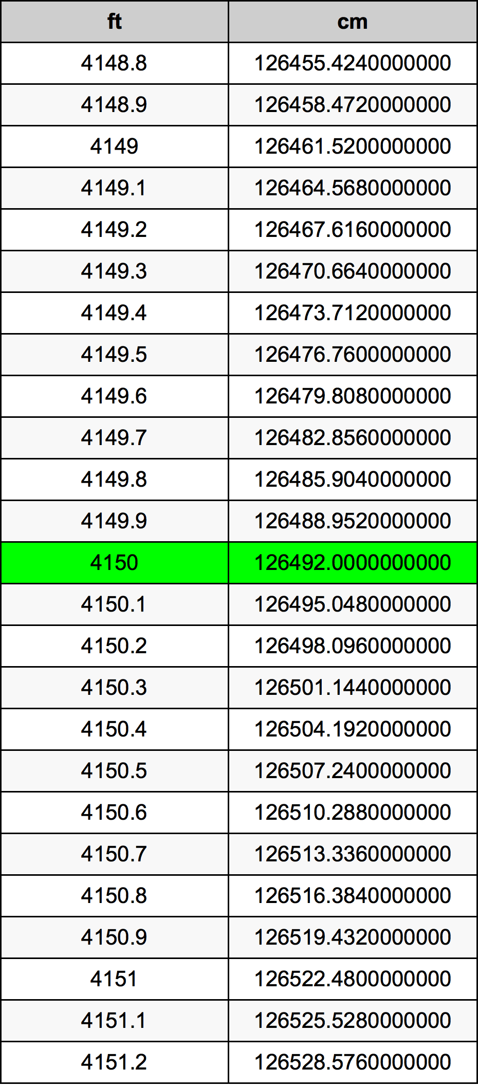 4150 Piedi konverżjoni tabella