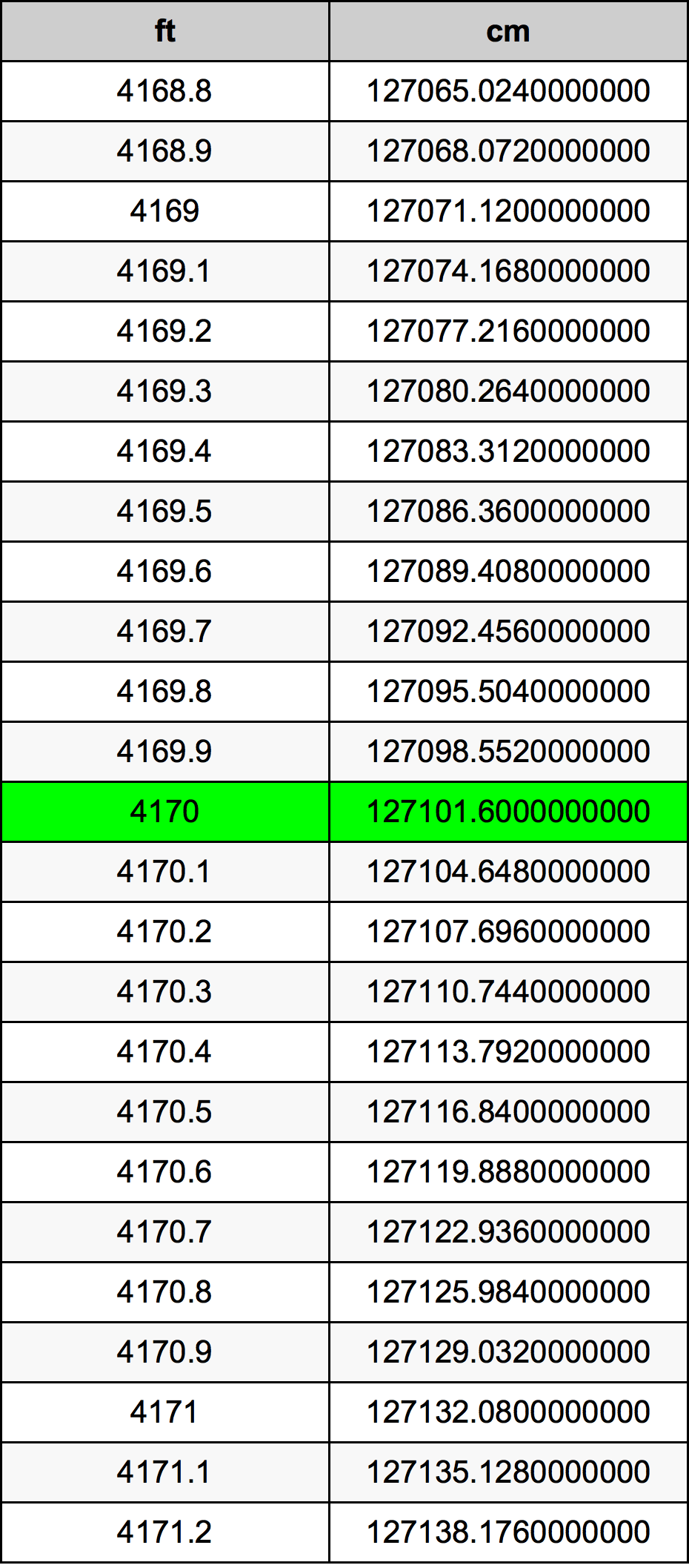 4170 Láb átszámítási táblázat