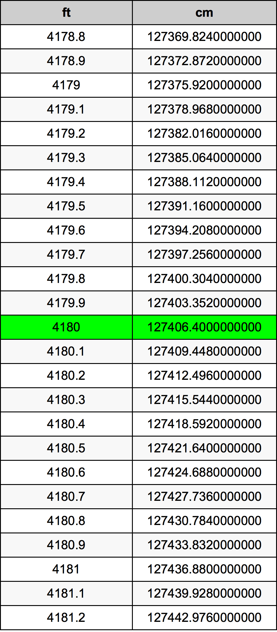 4180 Piedi konverżjoni tabella
