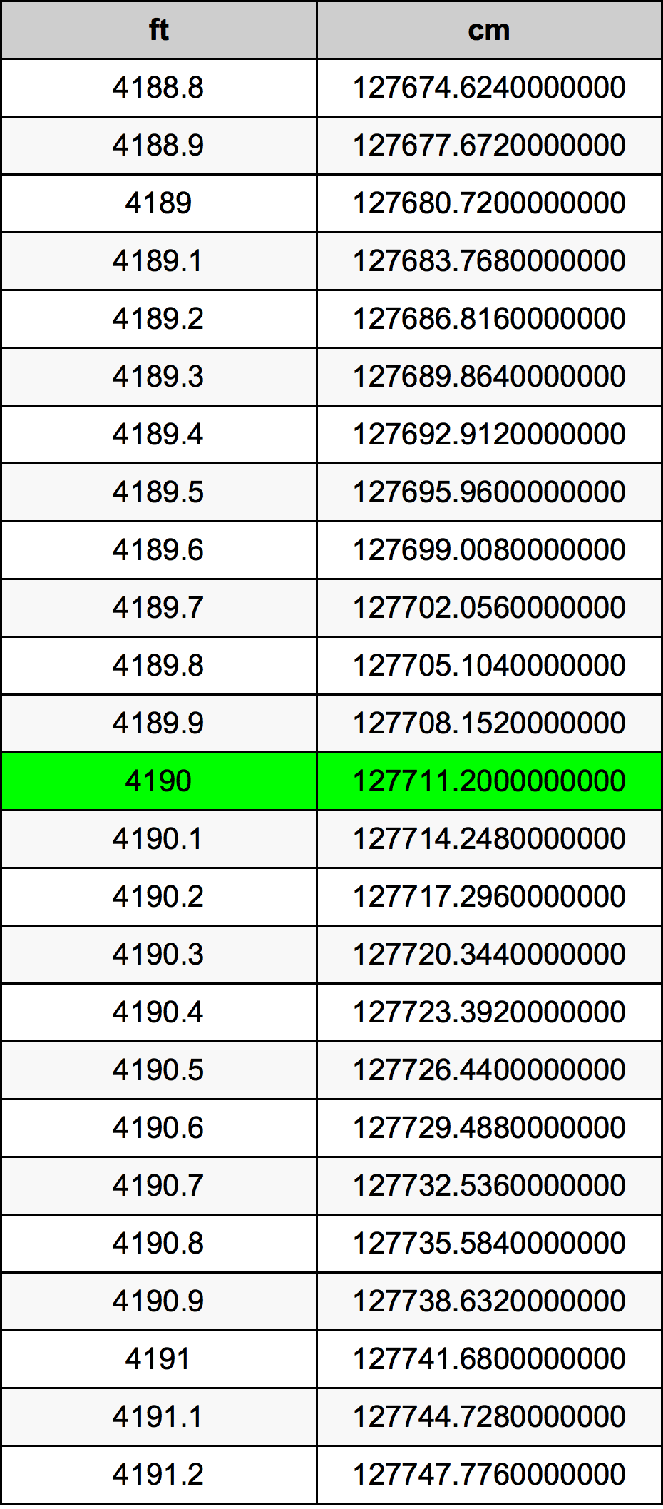 4190 Piedi konverżjoni tabella
