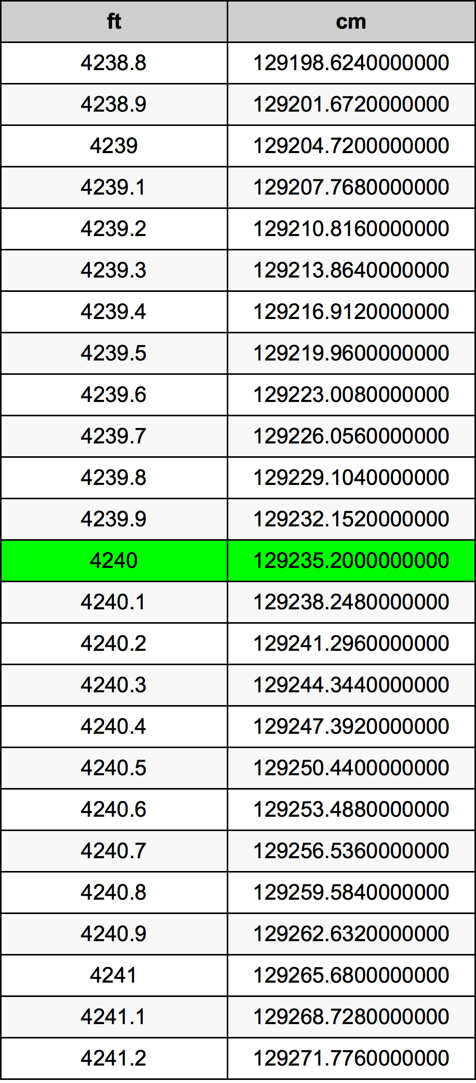 4240 Piedi konverżjoni tabella