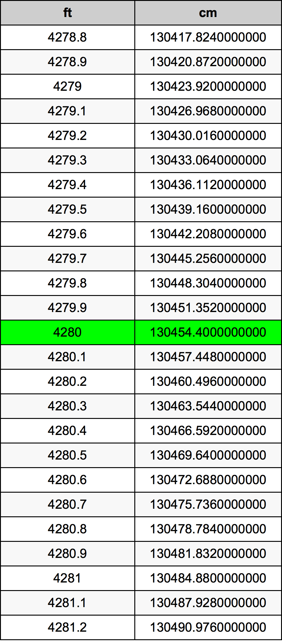 4280 Piedi konverżjoni tabella