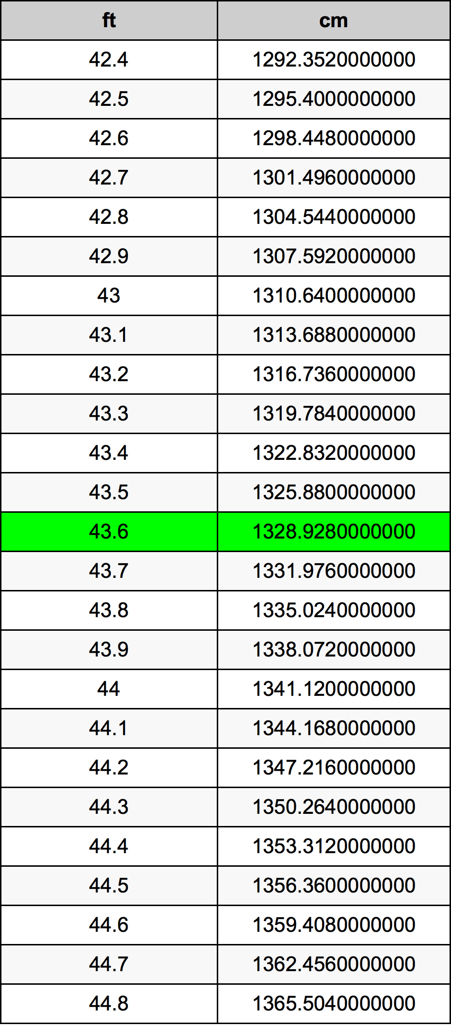 43.6 Piedi konverżjoni tabella