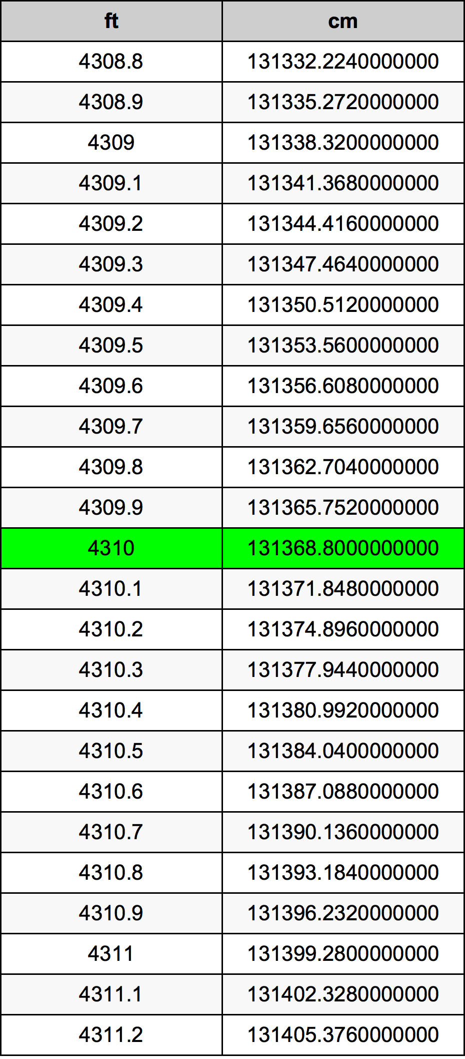 4310 Piedi konverżjoni tabella