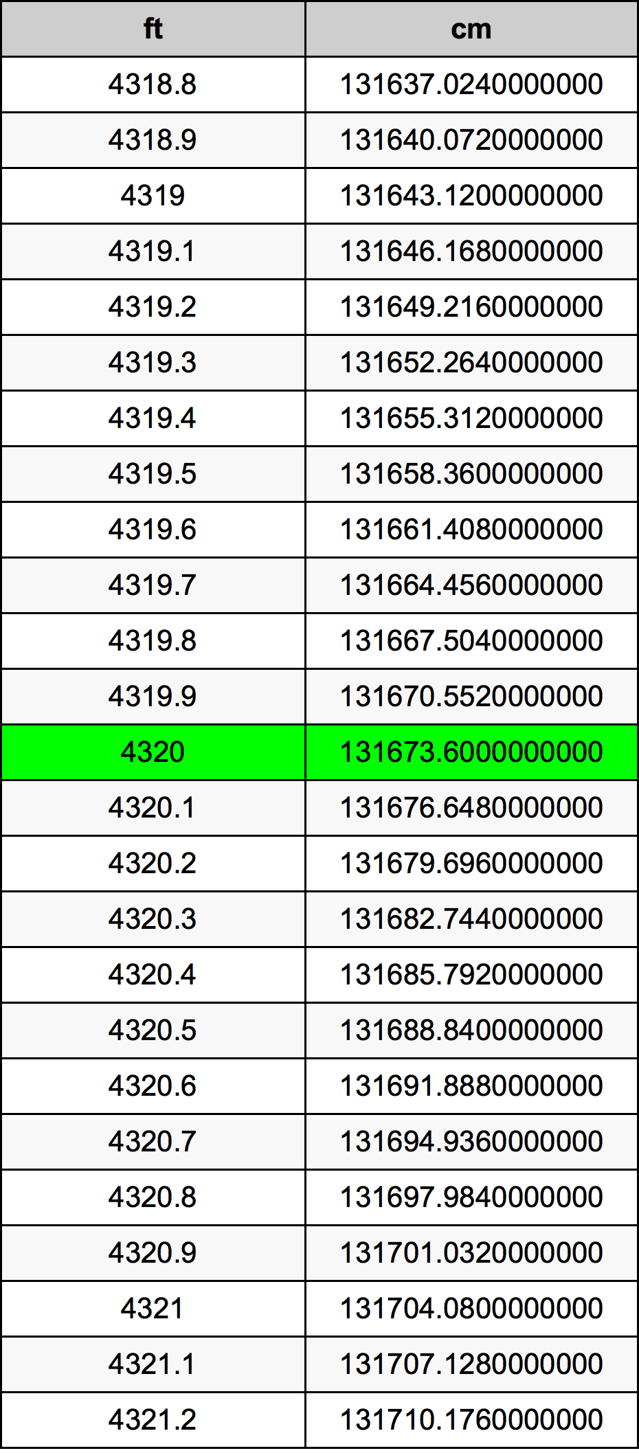 4320 Piedi konverżjoni tabella