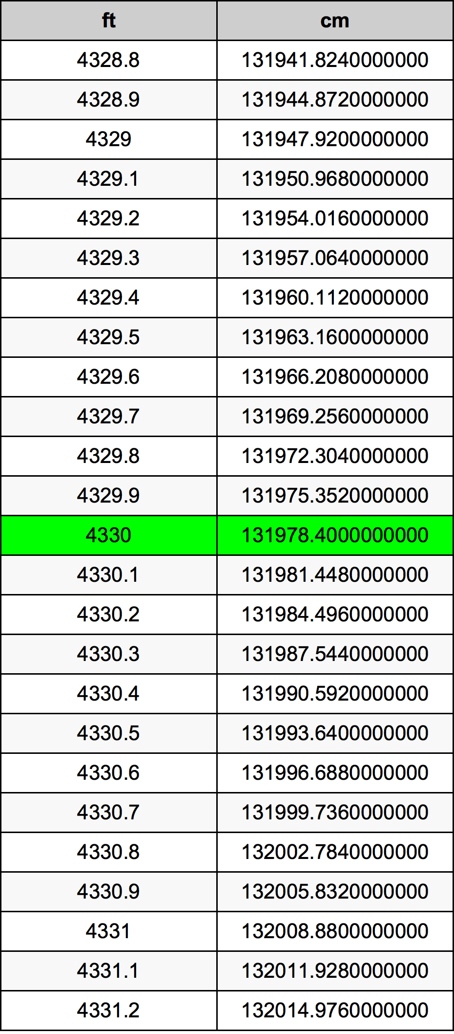 4330 Piedi konverżjoni tabella