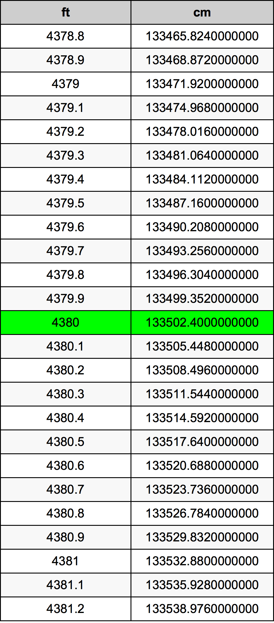 4380 Piedi konverżjoni tabella