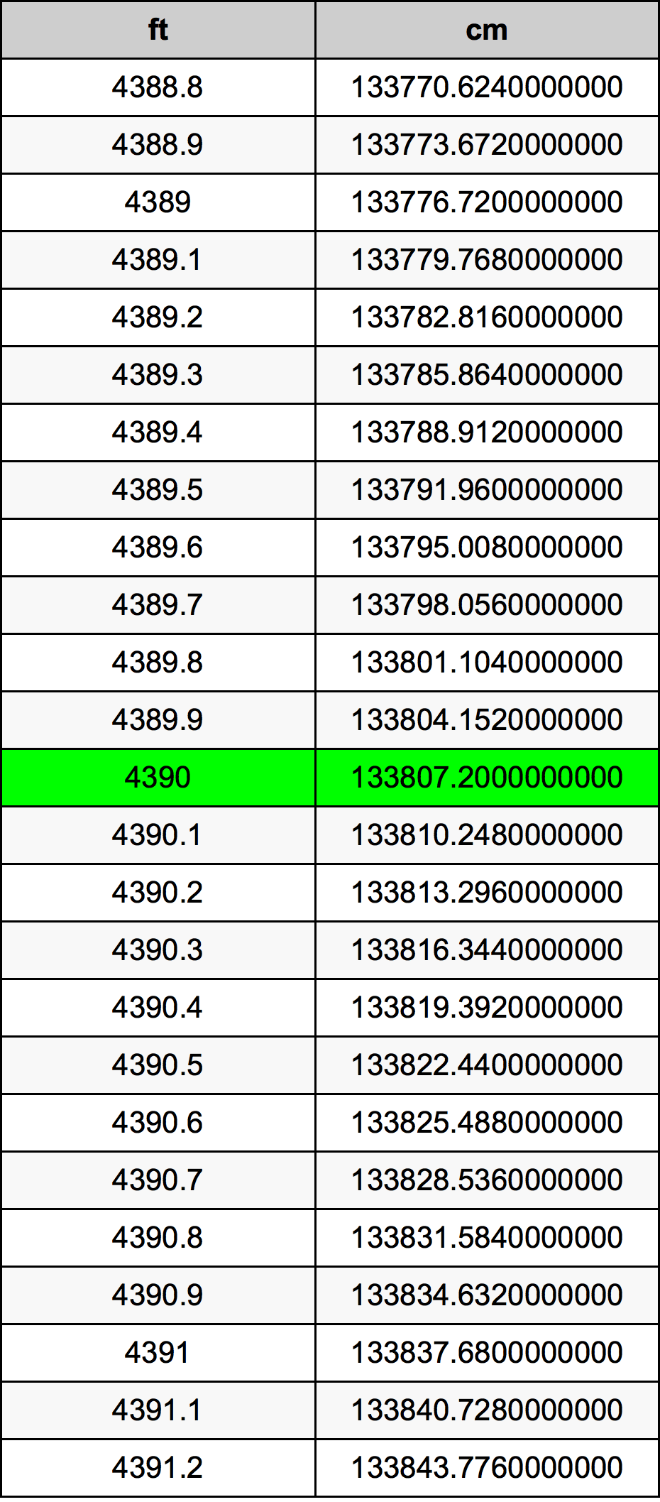 4390 Piedi konverżjoni tabella