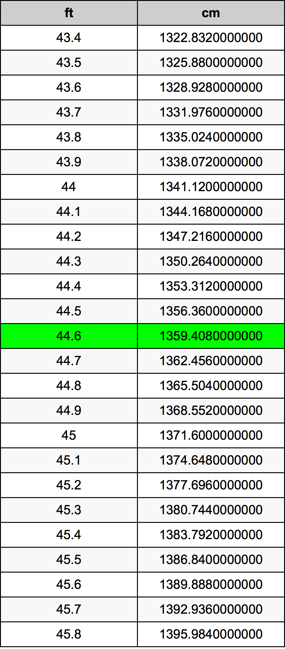 44.6 Piedi konverżjoni tabella