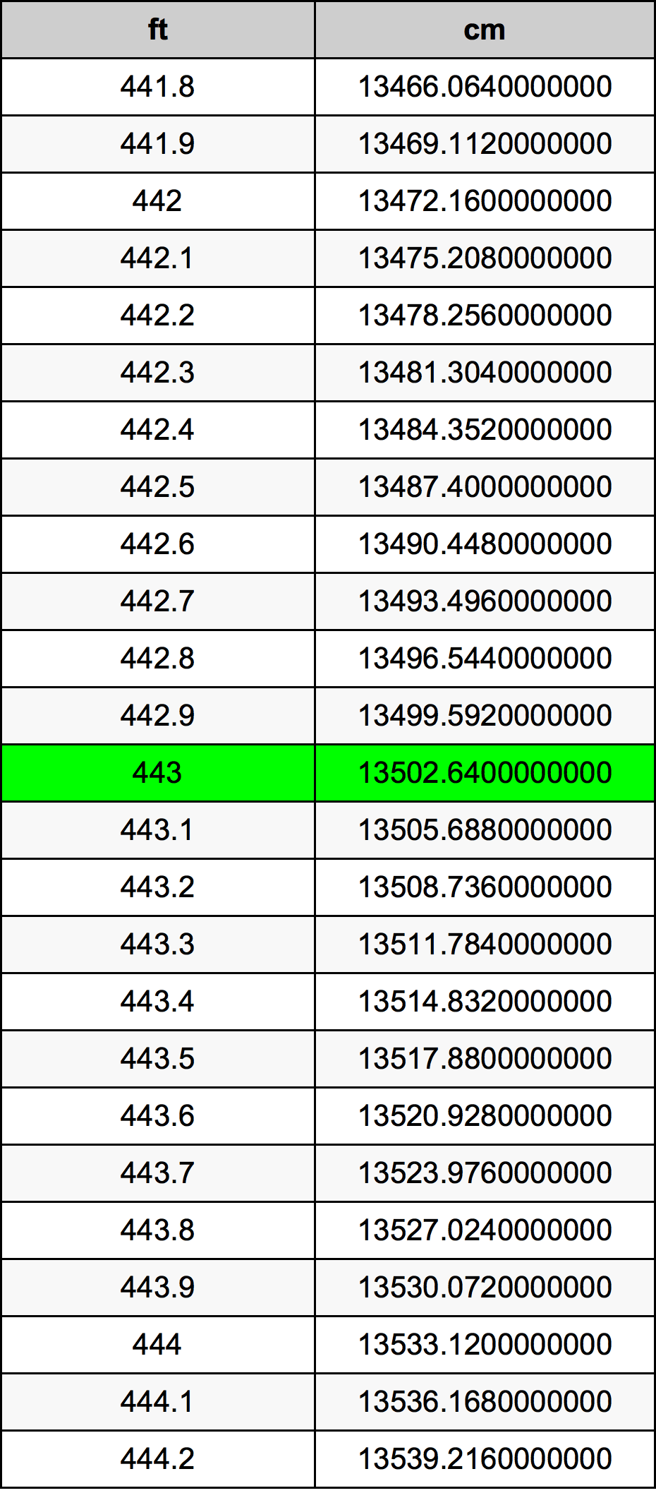 443 Piedi konverżjoni tabella